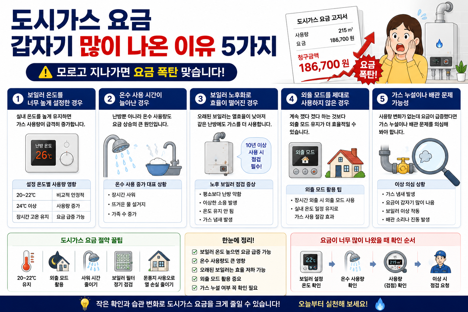 도시가스 요금 갑자기 많이 나온 이유 5가지 (모르고 지나가면 요금 폭탄 맞습니다)