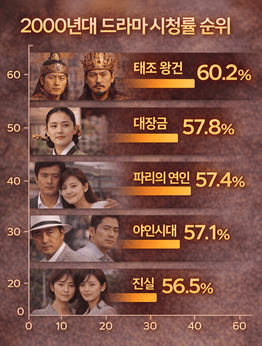 2000년대 드라마 시청률 순위