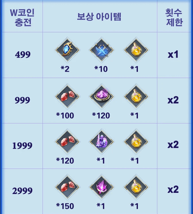 워처 오브 렐름 여름 이벤트