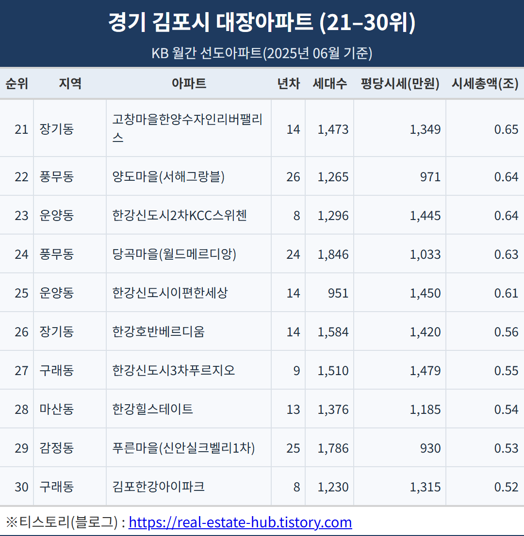 21위_장기동_고창마을한양수자인리버팰리스_14년차_1,473세대_평당시세 1,349만원_시세총액 0.65조/22위_풍무동_양도마을(서해그랑블)_26년차_1,265세대_평당시세 971만원_시세총액 0.64조/23위_운양동_한강신도시2차KCC스위첸_8년차_1,296세대_평당시세 1,445만원_시세총액 0.64조/24위_풍무동_당곡마을(월드메르디앙)_24년차_1,846세대_평당시세 1,033만원_시세총액 0.63조/25위_운양동_한강신도시이편한세상_14년차_951세대_평당시세 1,450만원_시세총액 0.61조/26위_장기동_한강호반베르디움_14년차_1,584세대_평당시세 1,420만원_시세총액 0.56조/27위_구래동_한강신도시3차푸르지오_9년차_1,510세대_평당시세 1,479만원_시세총액 0.55조/28위_마산동_한강힐스테이트_13년차_1,376세대_평당시세 1,185만원_시세총액 0.54조/29위_감정동_푸른마을(신안실크벨리1차)_25년차_1,786세대_평당시세 930만원_시세총액 0.53조/30위_구래동_김포한강아이파크_8년차_1,230세대_평당시세 1,315만원_시세총액 0.52조
