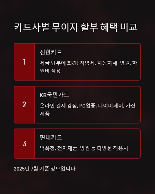 카드사별 무이자 할부 혜택 비교