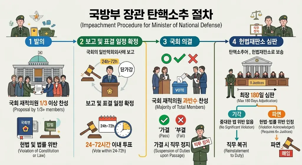 국방부 장관 탄핵소추안 발의와 국회 의결 및 헌법재판소 심판 절차