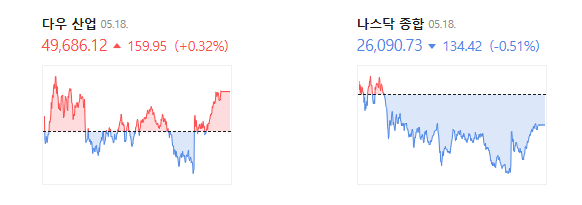 2026.05.18 미국 주요 지표 그래프