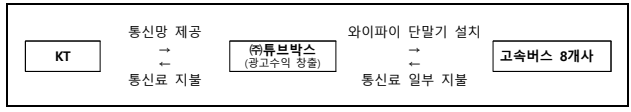 무료 와이파이 KT 통신망 사용