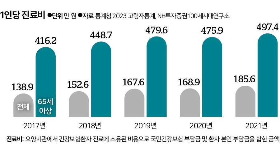 65세 이상 1인당 노후 의료비