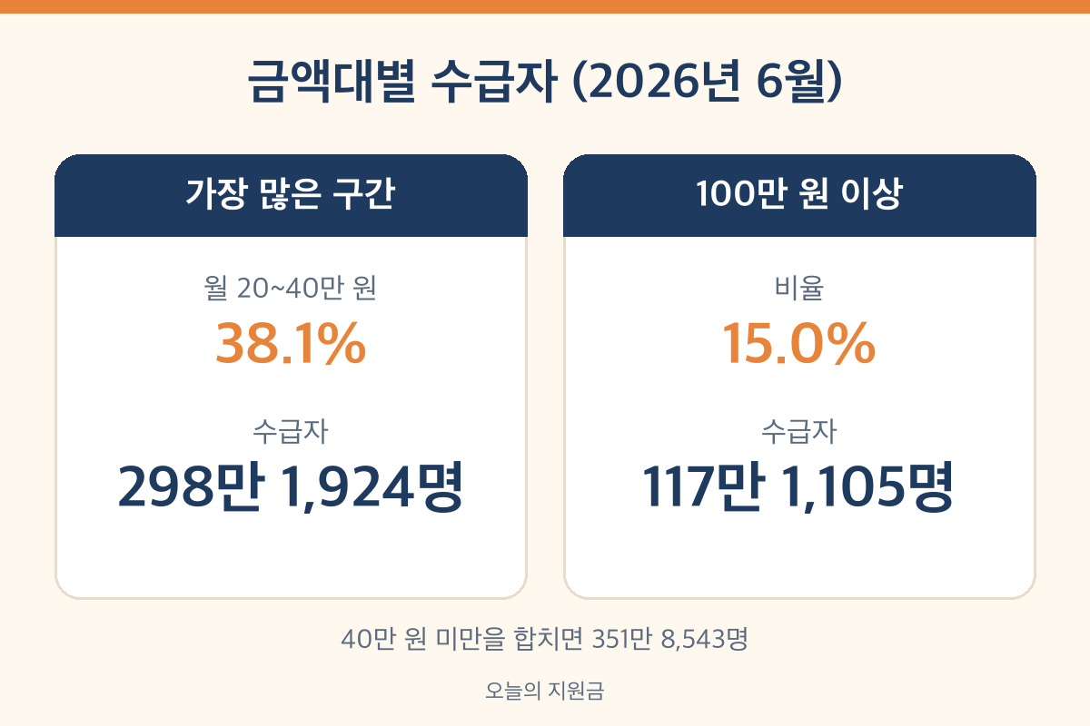 국민연금 월 수령액 금액대별 수급자 20만~40만 원 38.1% 100만 원 이상 15%