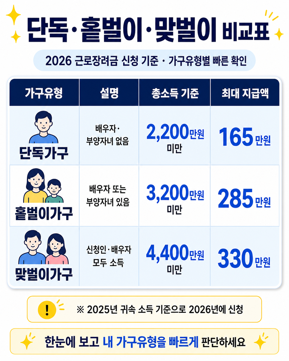 단독&middot;홑벌이&middot;맞벌이 비교표 이미지