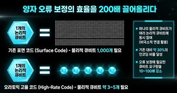 기존 표면 코드(Surface Code)와 오라토믹의 고율 코드(High-Rate Code)의 양자 오류 보정 효율을 비교한 인포그래픽. 논리 큐비트 1개 구현에 필요한 물리 큐비트가 1,000개에서 약 3~5개로 줄어들며 오류 보정 효율이 약 200배 개선되는 구조를 시각적으로 설명함 (quantum error correction surface code vs high-rate code efficiency)