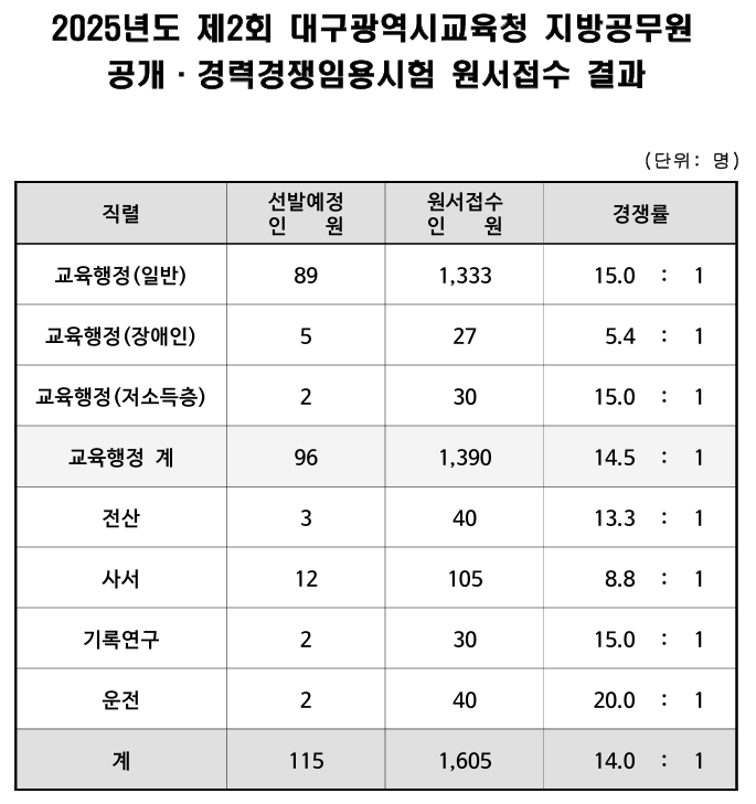 대구 임용시험 접수 결과