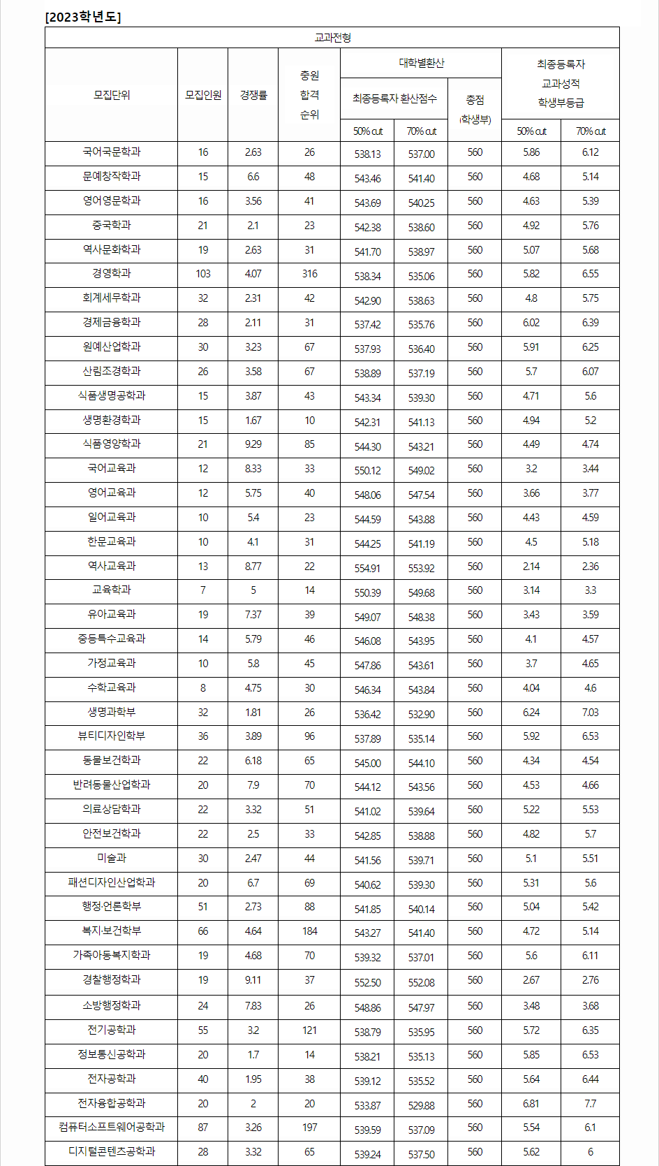 2023학년도 원광대학교 학생부교과전형 전형 결과