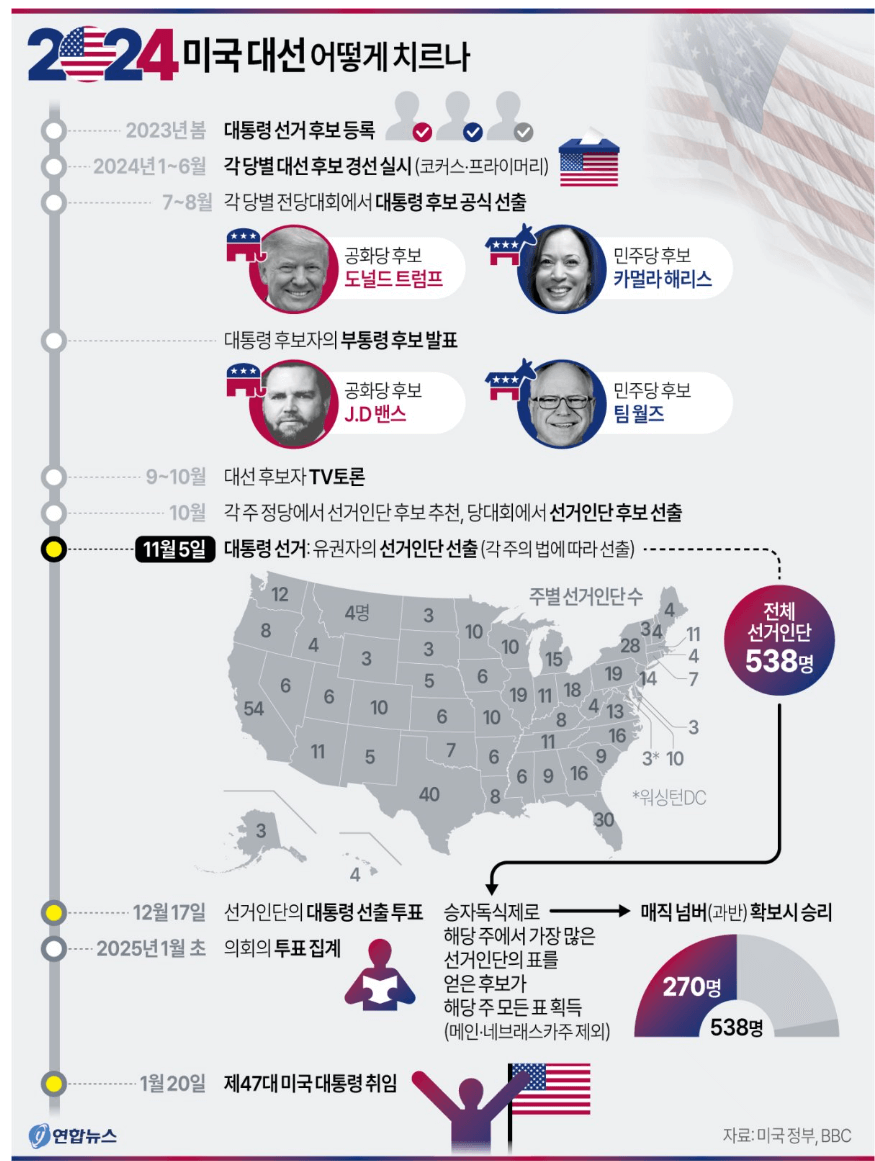 2024 미국 대선 날짜, 지지율, 결과 발표 (한국시간)