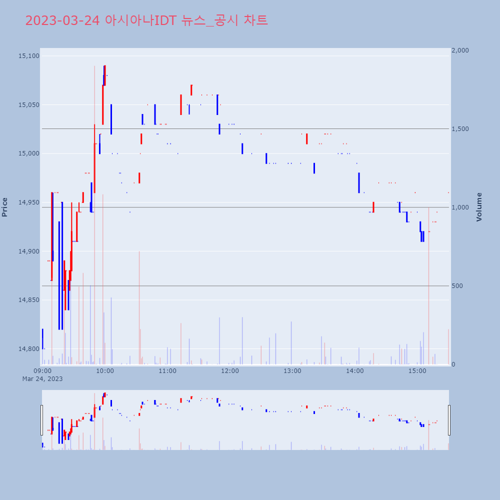 아시아나IDT_뉴스공시차트