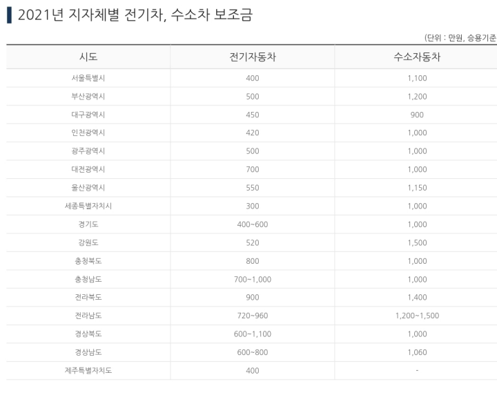 2021-전기차-지자체-보조금