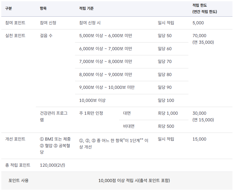 건강생활-실천지원금제-신청방법