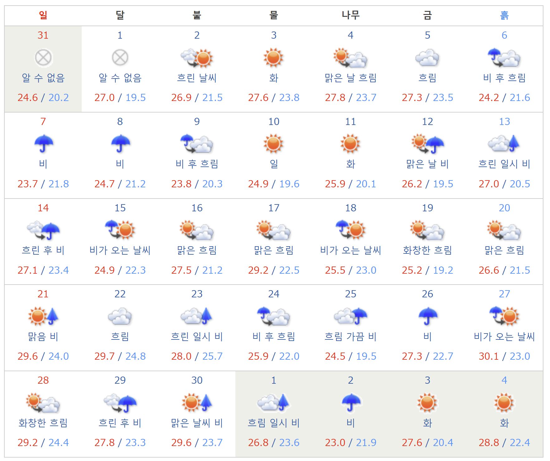 2024년 4월 오키나와 날씨
