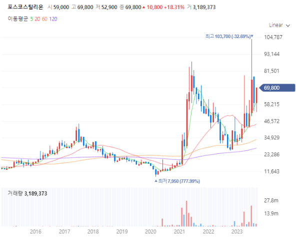 철강관련주대장주수혜주TOP5_포스코스틸리온