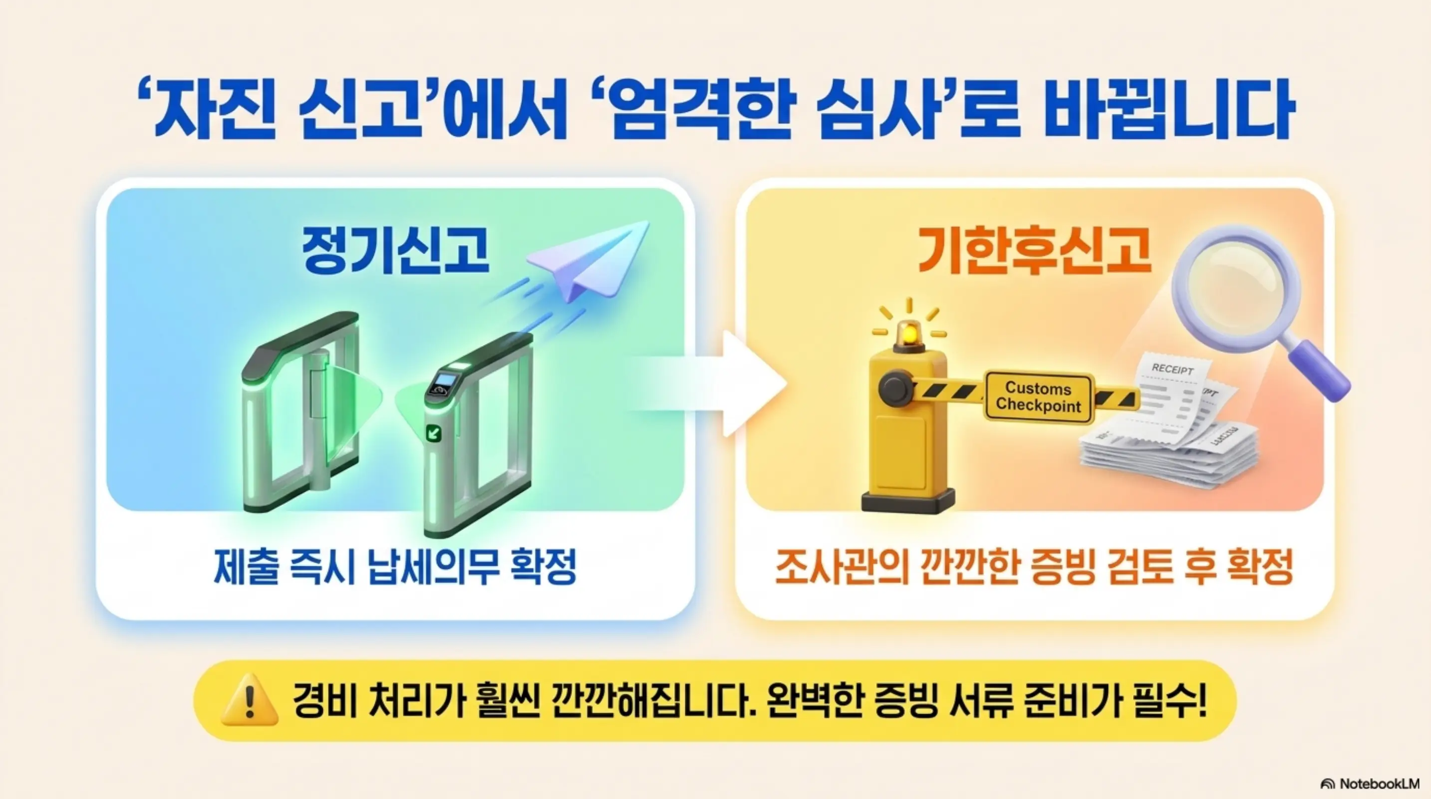 종합소득세 기한후신고 가산세: 자진 신고에서 엄격한 심사로 바뀐다는 문구가 포함된 이미지. 이 이미지는 정기신고와 기한후신고의 법적 차이로 제출 즉시 확정되는 정기신고와 조사관의 증빙 검토를 거치는 기한후신고를 비교하여 시각적으로 전달하며, 블로그의 종소세 기한후신고 제도 안내와 관련된 내용을 설명함