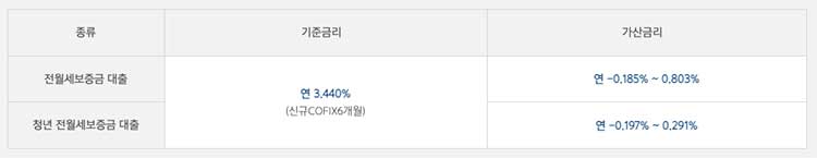 카카오뱅크 전세대출 금리정보