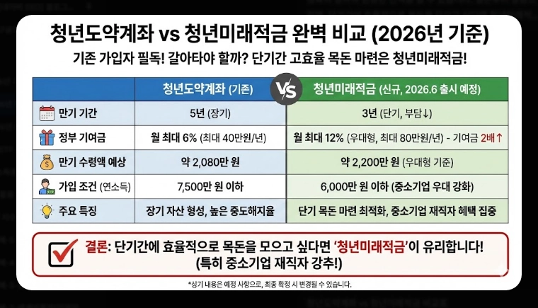 2026년 청년미래적금 가입 조건 [5천만원 만들기] 청년도약계좌 갈아타기 및 신청법