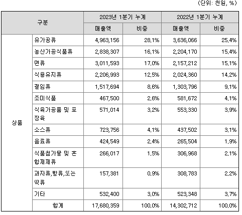 보라티알 주요제품별 매출 현황