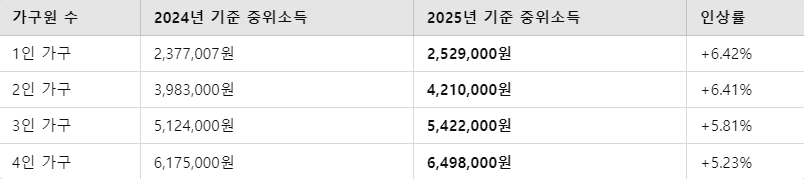 2025년 기준 중위소득 (월 기준)