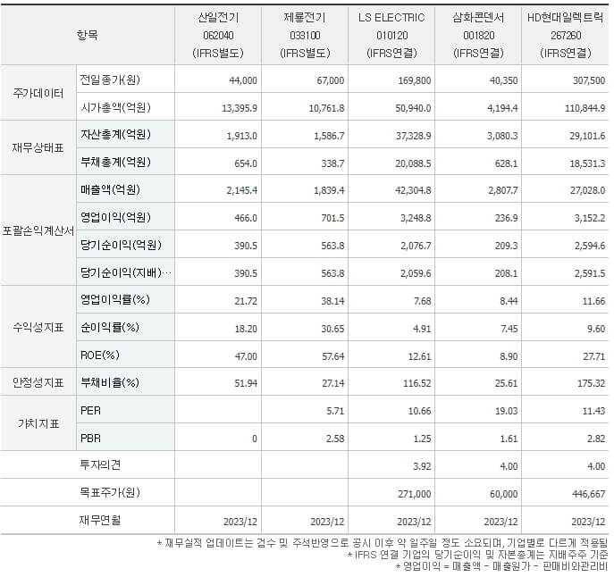 산일전기 전망