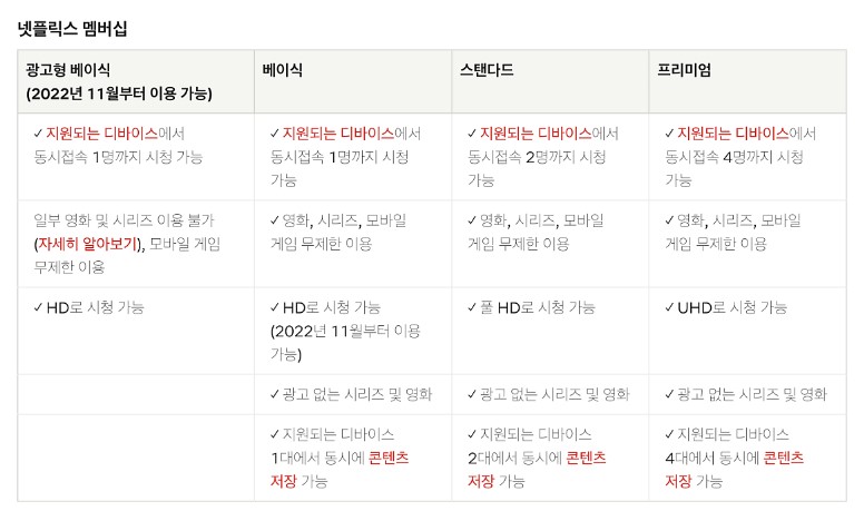 넷플릭스-멤버십-설명표