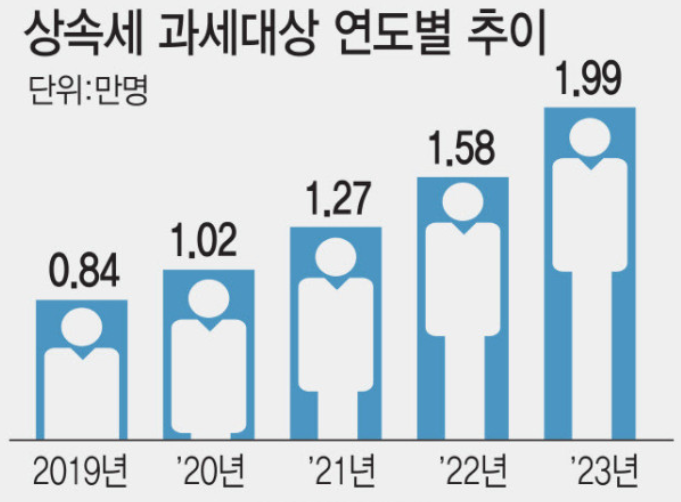 상속세 과세대상 추이