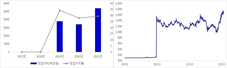 비올 실적 및 시가총액 추이