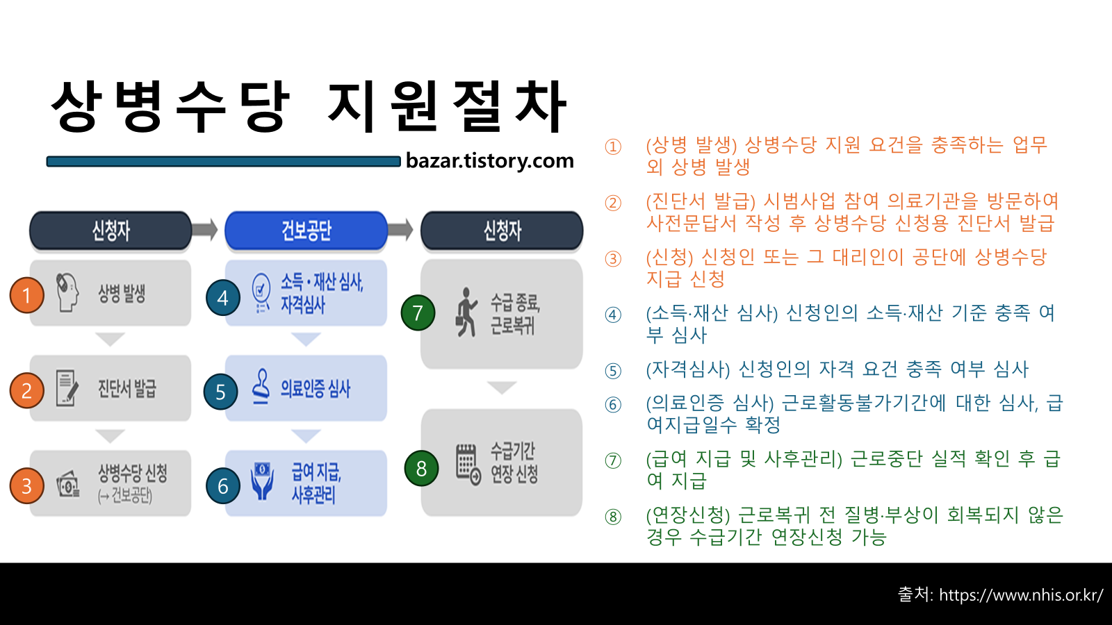 상병수당 지원절차