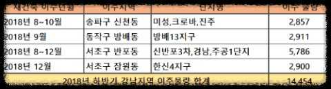 2018년-하반기-강남지역-이주-예상-세대수