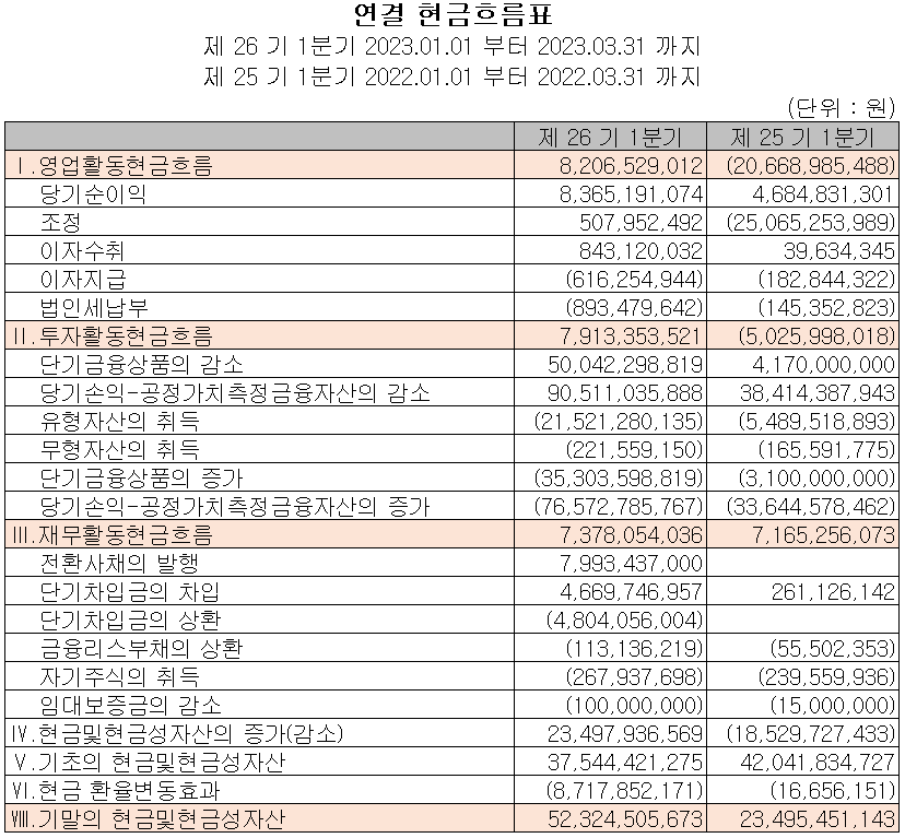 코윈테크 - 현금흐름표