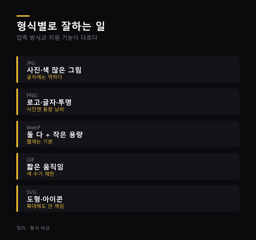 형식별로 잘하는 일