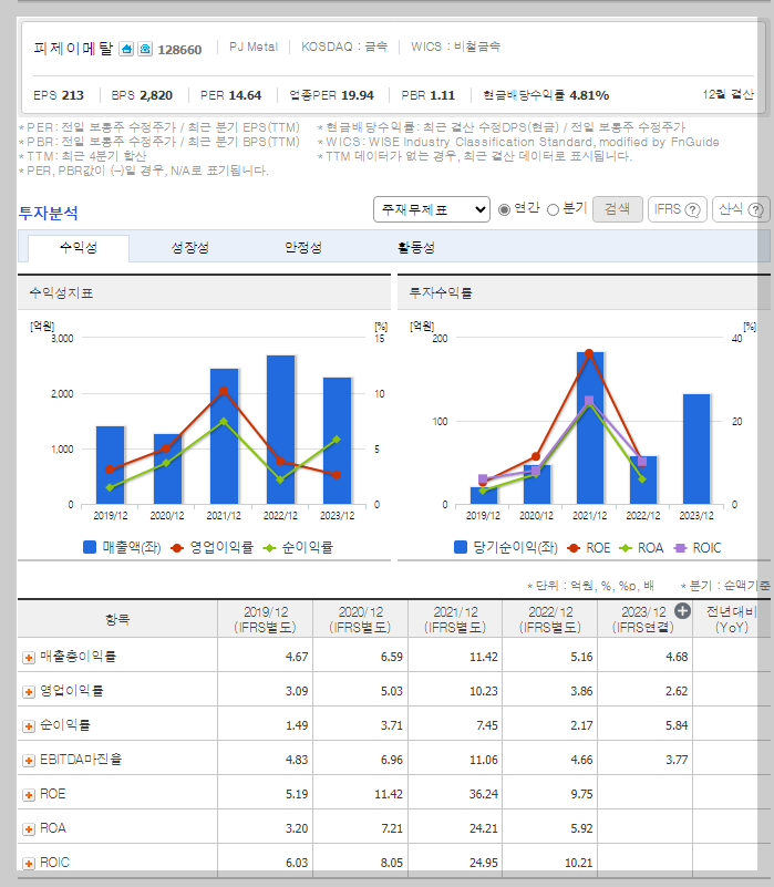 재무 지표