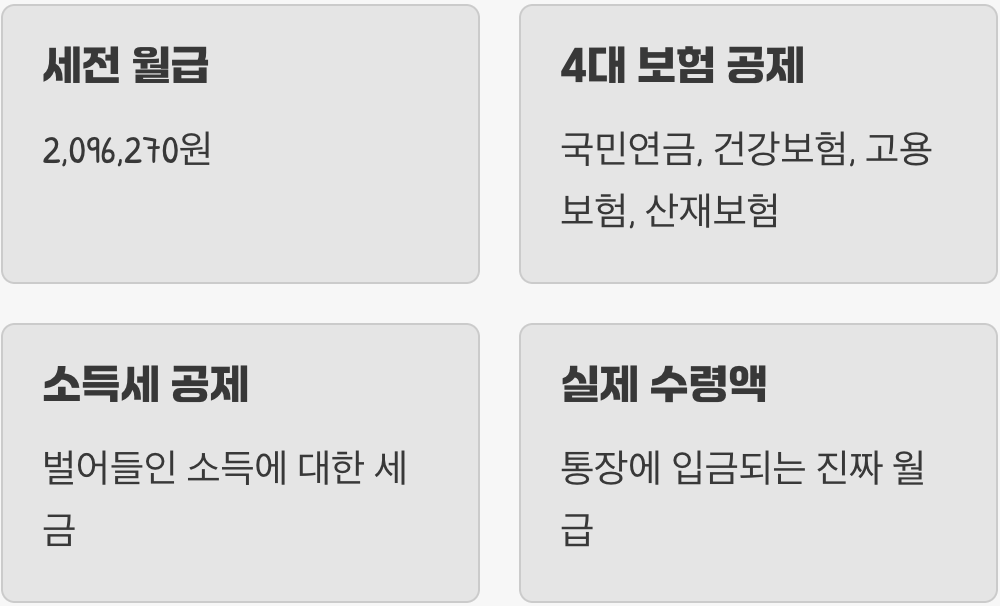 내 통장에 찍히는 진짜 돈&amp;#44; 세후 실수령액
