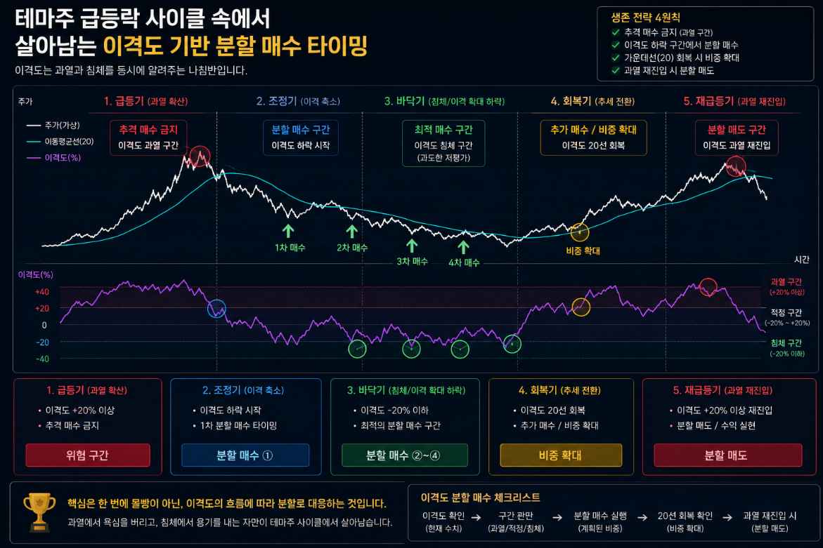 분할 매수 타이밍