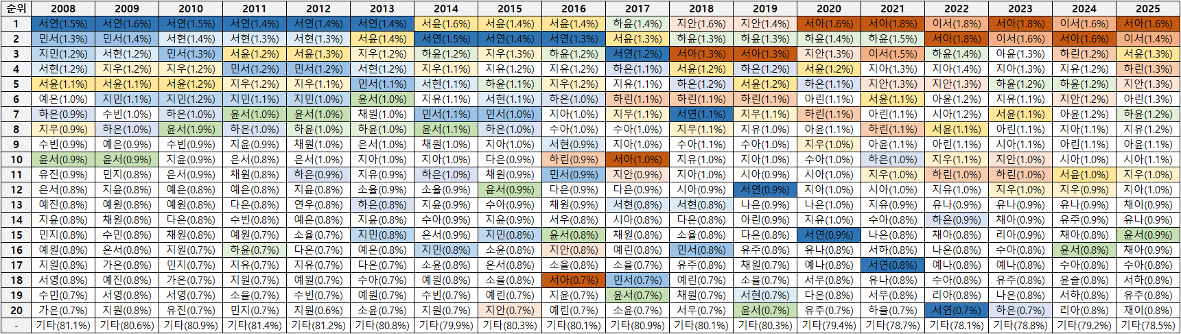 2025년 아기 이름 순위 (+08~25년 이름 트렌드 확인)