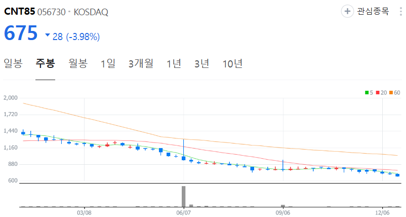 CNT85-주가-주봉
