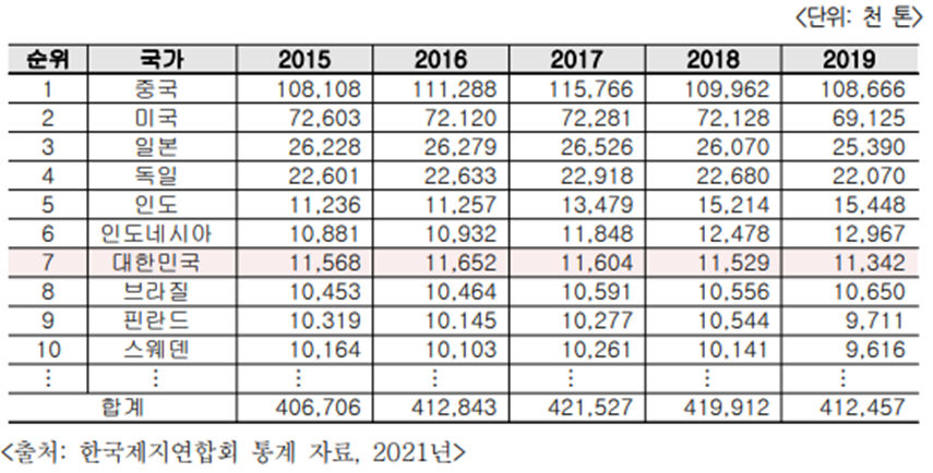 세계 제지 생산 규모