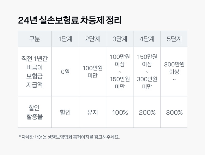실손보험료, 보험료인상, 보험료차등제