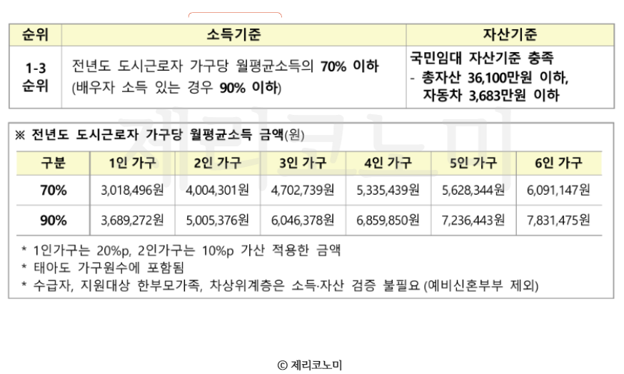 LH 청년.신혼부부 매입 임대주택 3차 입주자 모집