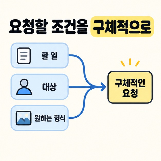 할 일과 대상 및 원하는 형식이라는 세 조건을 구체적인 요청으로 모으는 질문 구성 도식