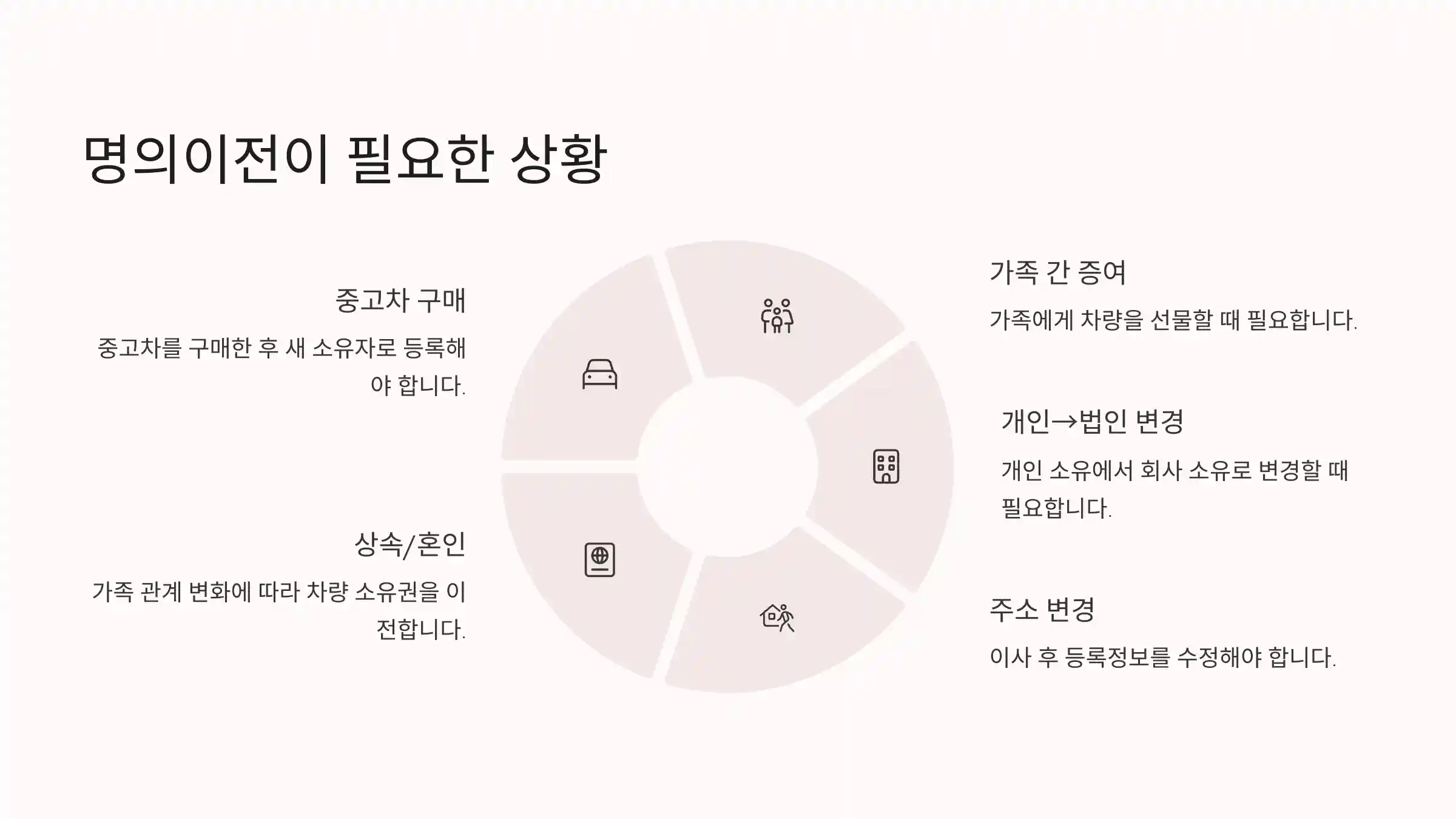 명의 이전이 필요한 상황