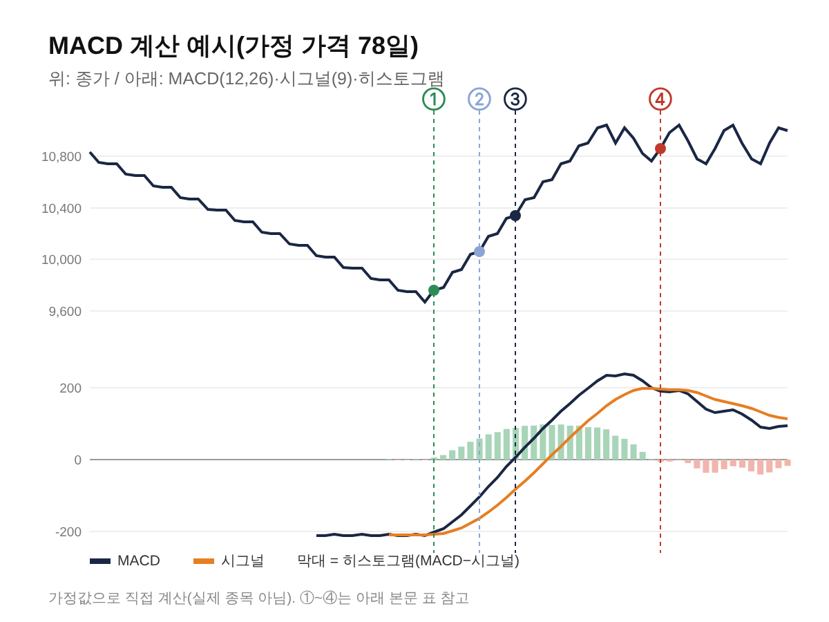 MACD계산 예시