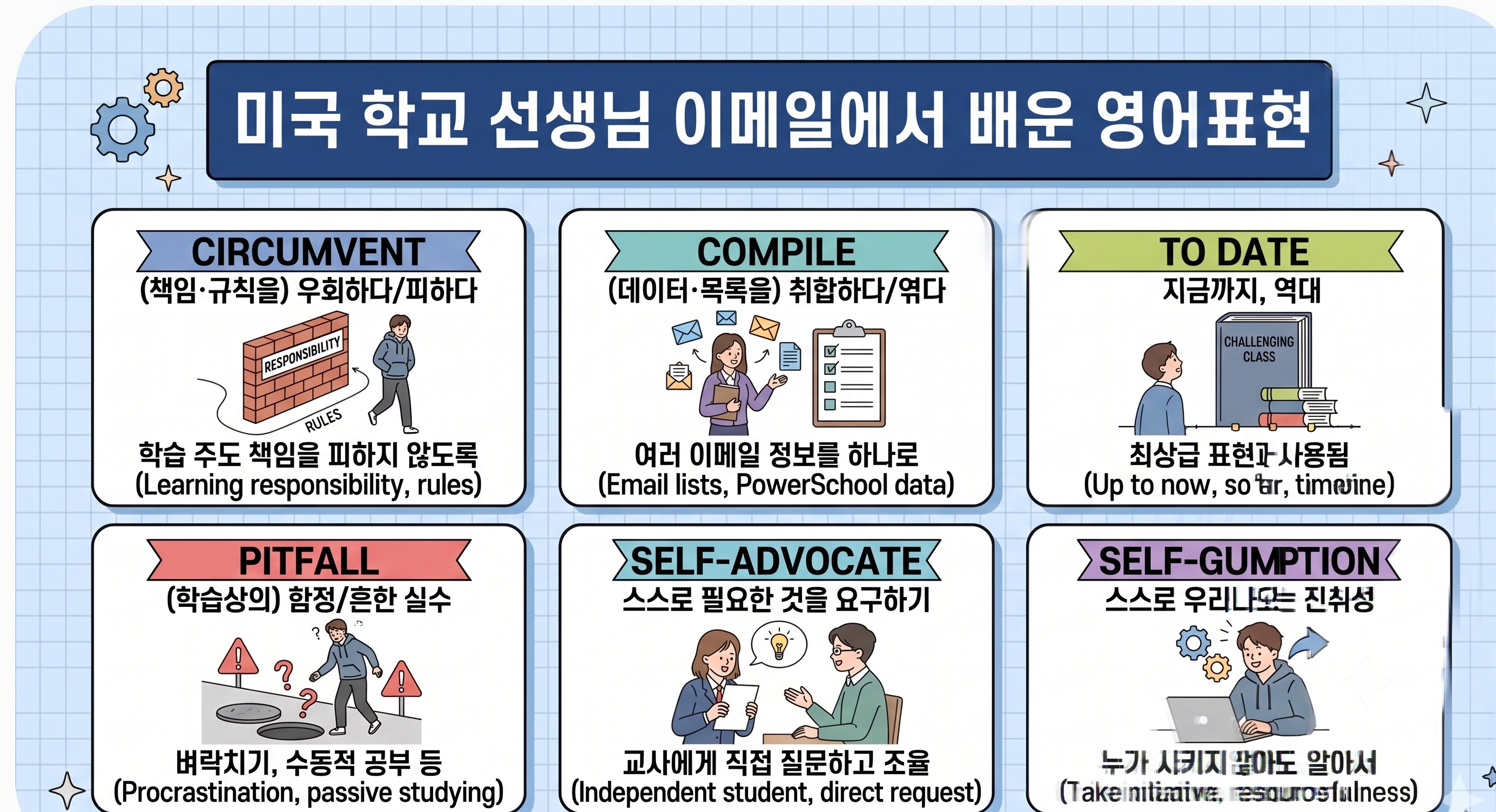 미국 고등학교 학술 영어 필수 표현 6가지를 정리한 교육용 인포그래픽 어휘 카드. 상단 블루 배너에 'HIGH SCHOOL ACADEMIC ESSENTIALS (미국 고교 필수 표현) 6 KEY VOCABULARY CARDS'라고 적혀 있습니다. 블루 모눈종이 배경에 기어 아이콘과 별 장식이 있습니다. 6개의 카드는 각각 다음과 같습니다. 1) CIRCUMVENT: (책임·규칙을) 우회하다/피하다. 책임 벽을 피해가는 학생 일러스트. 2) COMPILE: (데이터·목록을) 취합하다/엮다. 이메일 아이콘들을 모으는 데이터 분석가 일러스트. 3) TO DATE: 지금까지, 역대. 역대 가장 어려운 수업 책을 보는 학생 일러스트. 4) PITFALL: (학습상의) 함정/흔한 실수. 학습 구덩이에 빠질 뻔한 학생과 경고 아이콘 일러스트. 5) SELF-ADVOCATE: 스스로 필요한 것을 요구하기. 선생님께 직접 질문하는 주도적인 학생 일러스트. 6) SELF-GUMPTION: 스스로 우러나오는 진취성. 노트북으로 먼저 행동을 취하는 적극적인 학생 일러스트. 모든 일러스트는 심플한 라인 아트 스타일이며, 카드 하단에는 추가 설명 텍스트가 영문과 함께 기재되어 있습니다.