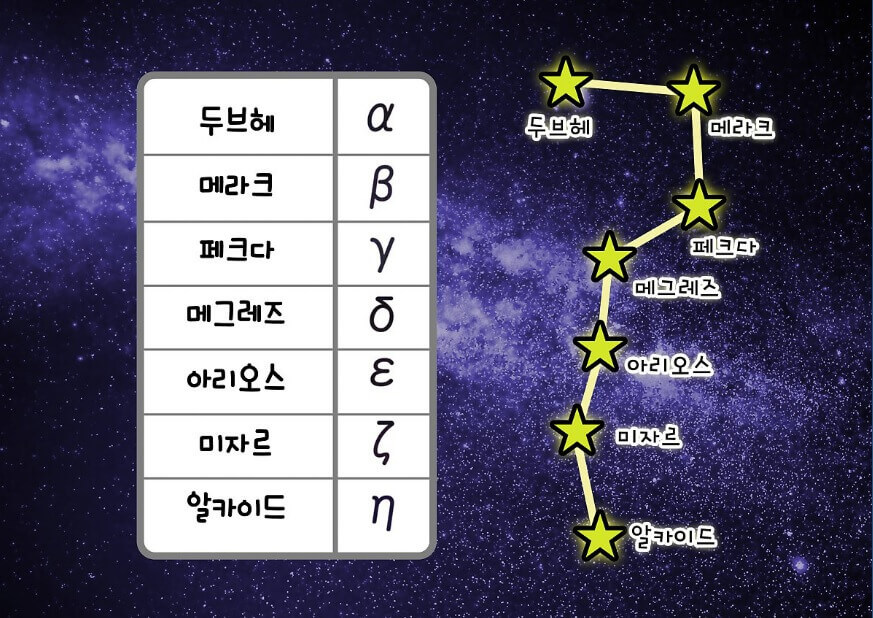 북두칠성의 7개의 별이름