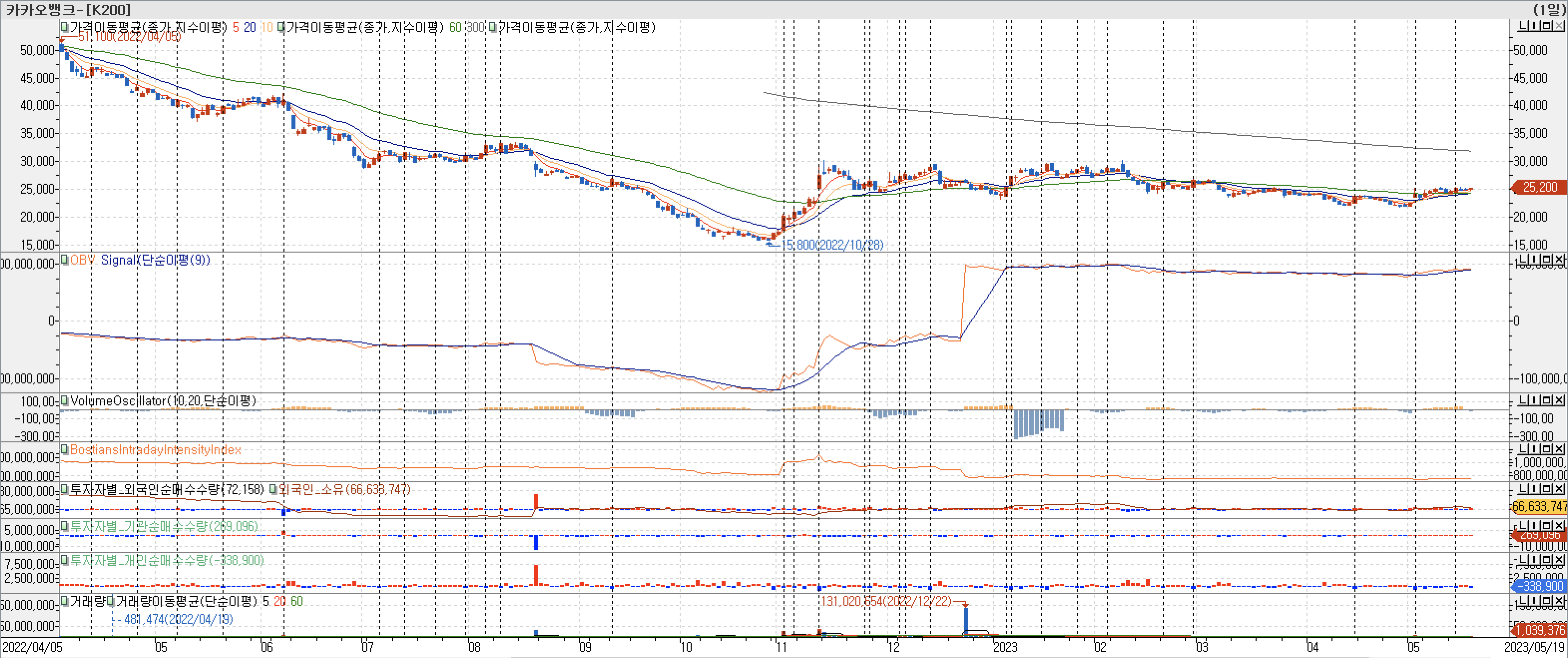 3. 봉 차트 - OBV, VolumeOscillator, BIII, 외국인, 기관, 개인 매수-카카오뱅크