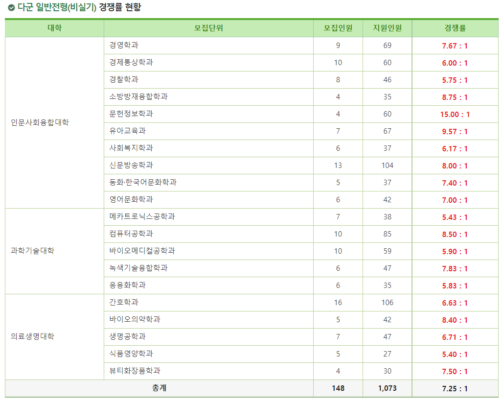 2023학년도 건국대학교(글로컬) 정시 다군 일반전형(비실기) 경쟁률 현황