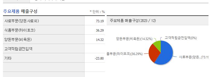 팜스코_주요제품