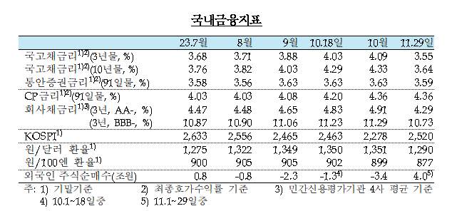 한국은행 기준금리 3.5% 동결, 앞으로의 금리 전망